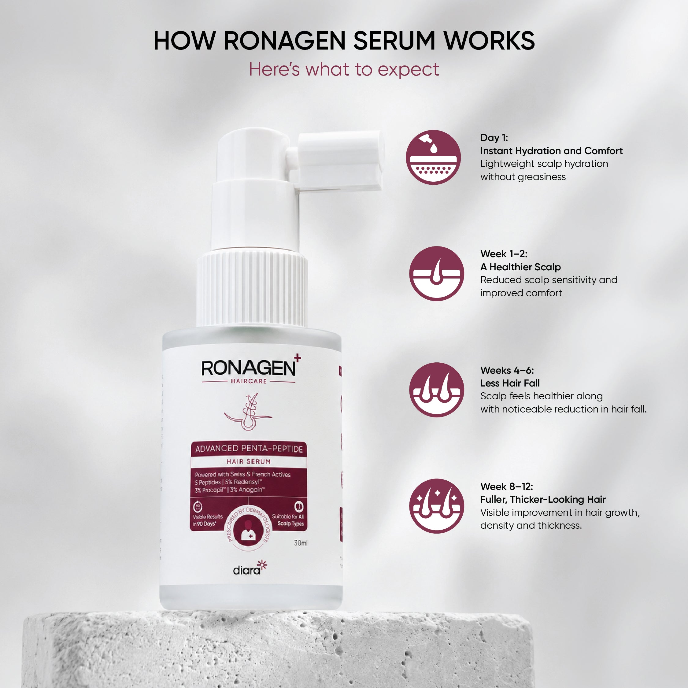 Ronagen Advanced Penta-Peptide Hair Growth Serum