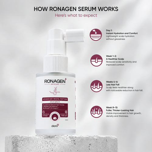 Ronagen Advanced Penta-Peptide Hair Growth Serum