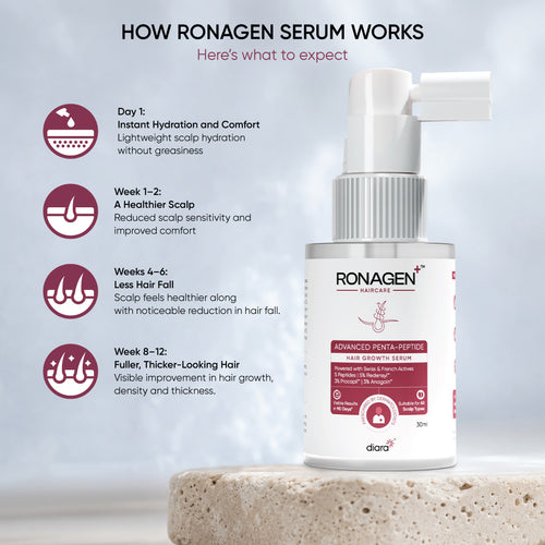 Ronagen Advanced Penta-Peptide Hair Growth Serum